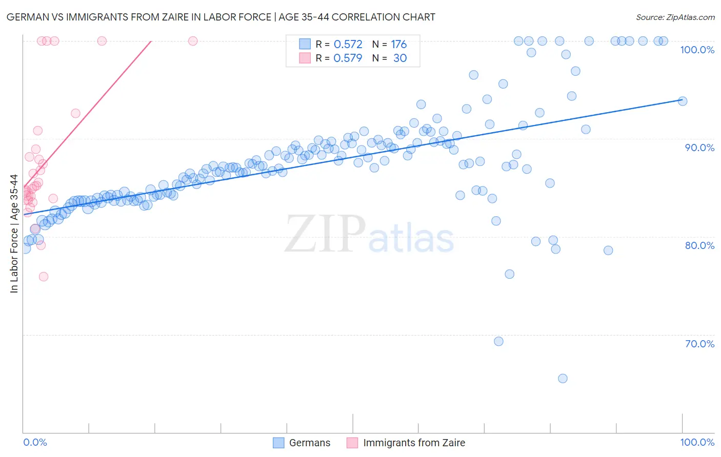 German vs Immigrants from Zaire In Labor Force | Age 35-44