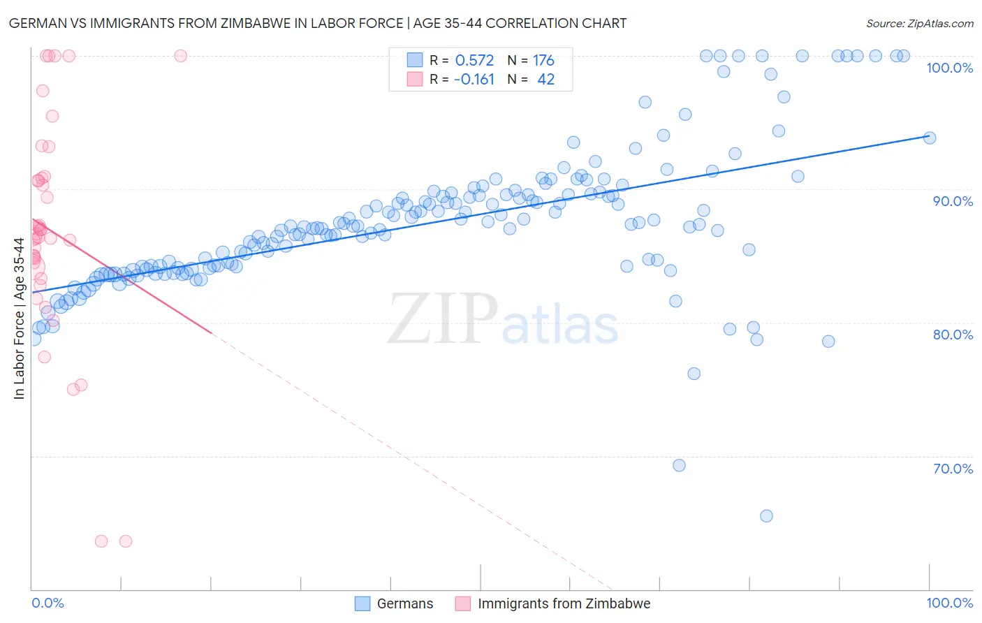 German vs Immigrants from Zimbabwe In Labor Force | Age 35-44