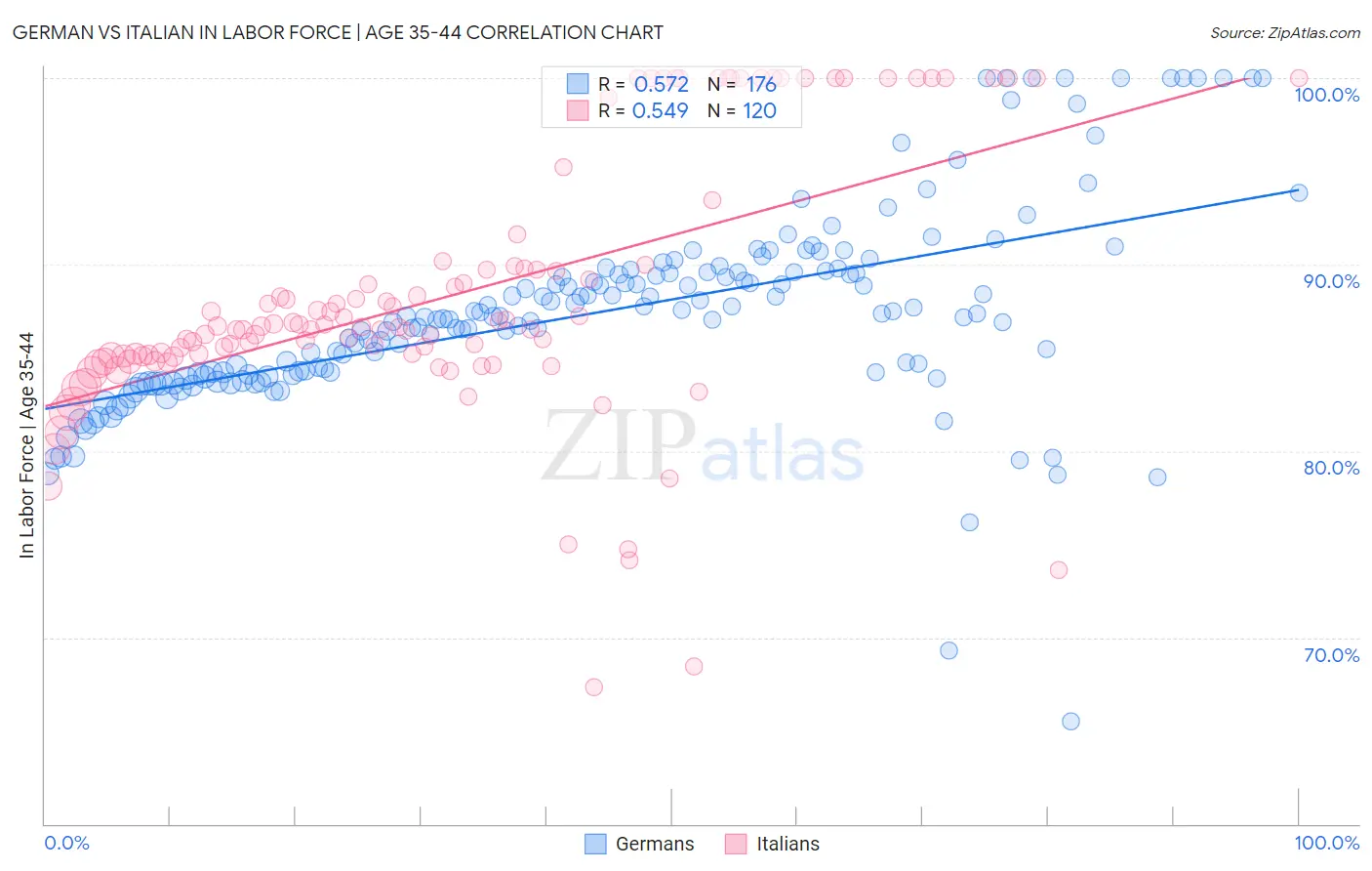 German vs Italian In Labor Force | Age 35-44