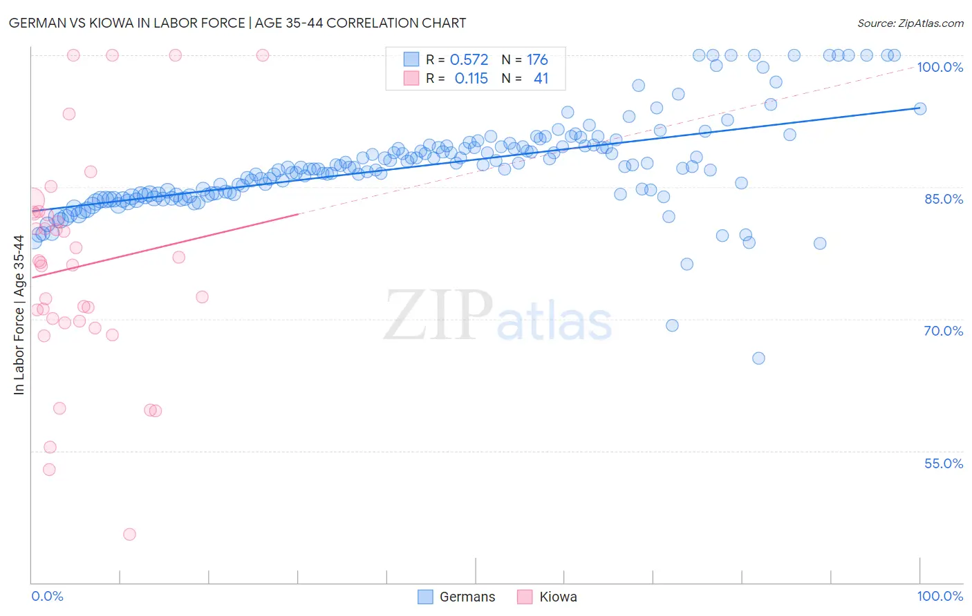 German vs Kiowa In Labor Force | Age 35-44