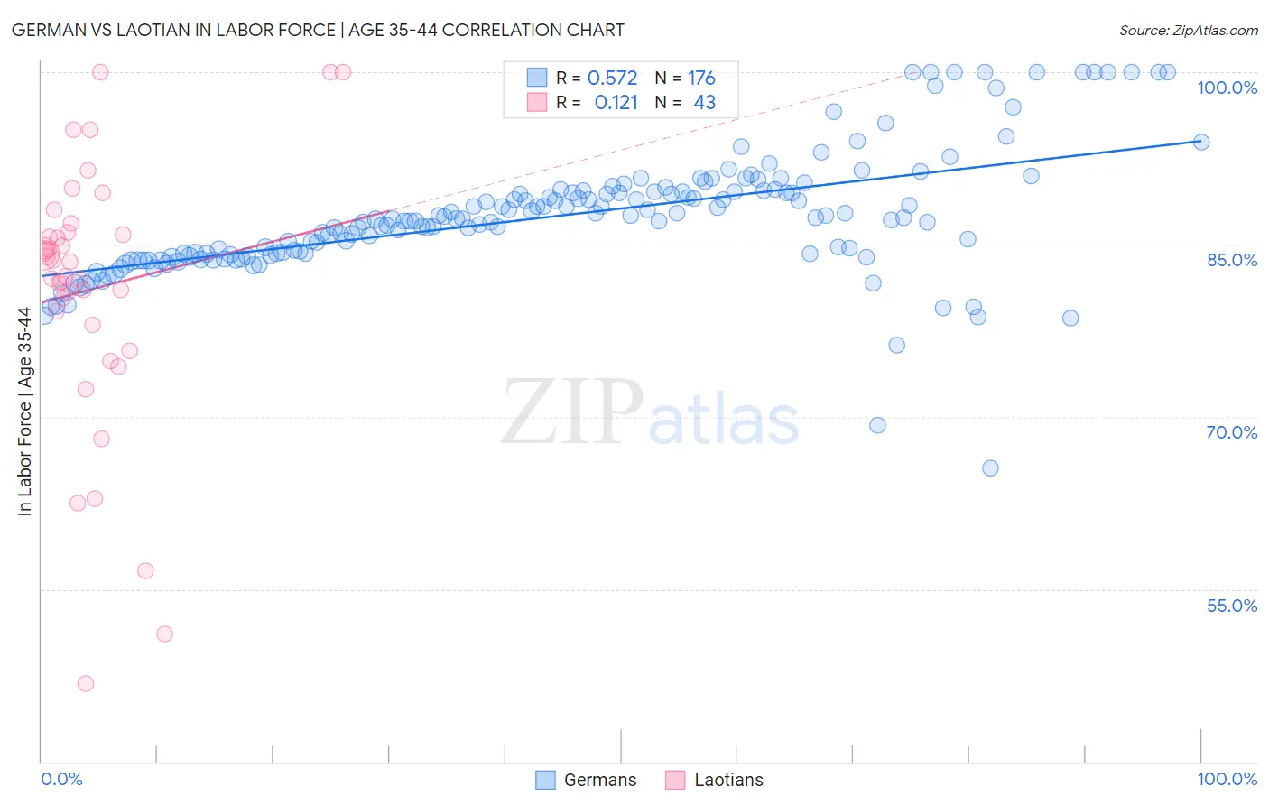 German vs Laotian In Labor Force | Age 35-44