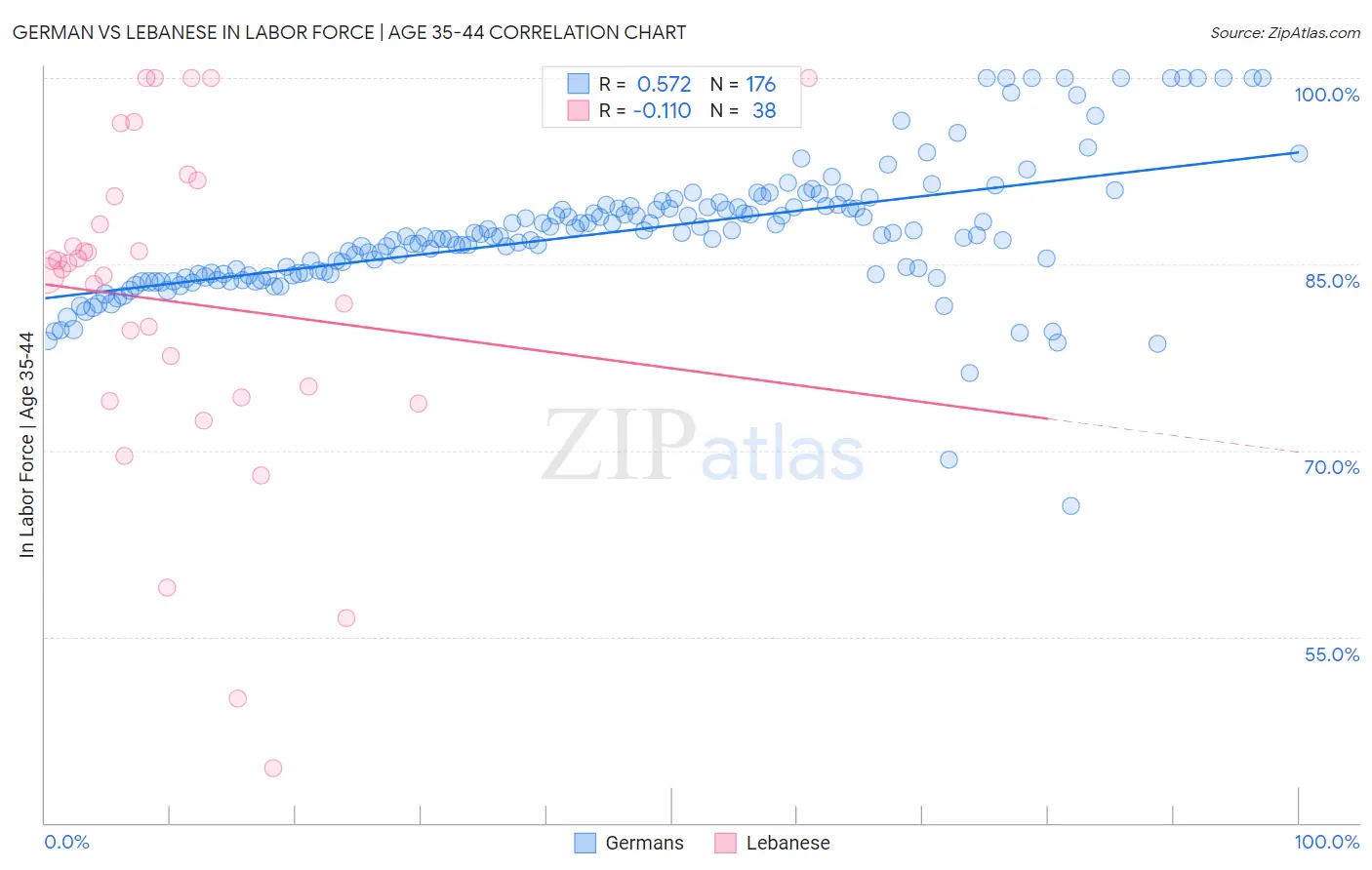 German vs Lebanese In Labor Force | Age 35-44