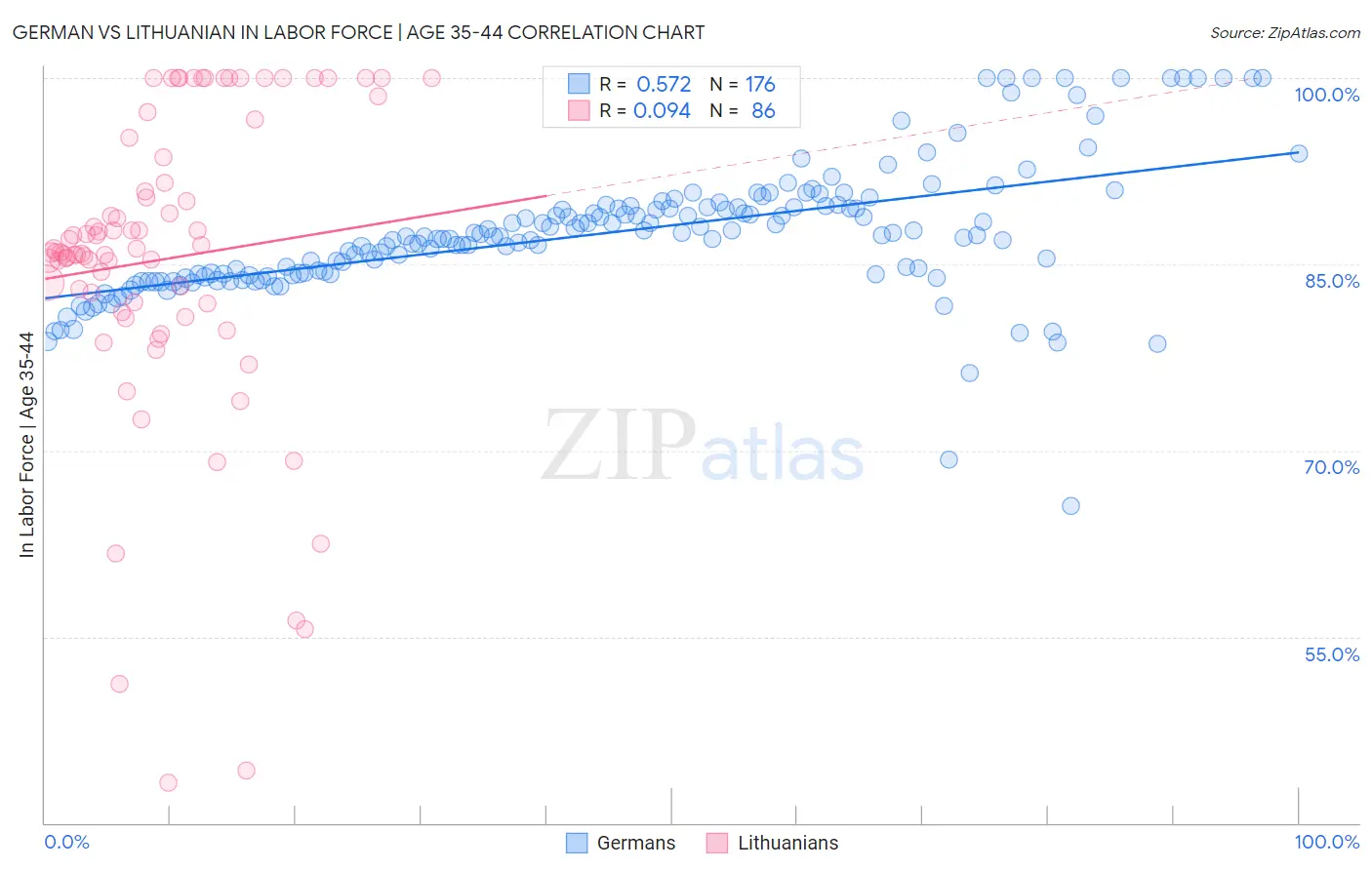 German vs Lithuanian In Labor Force | Age 35-44