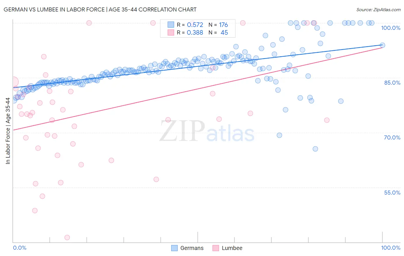 German vs Lumbee In Labor Force | Age 35-44