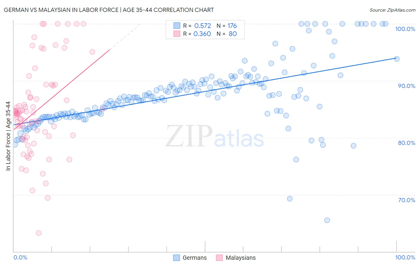 German vs Malaysian In Labor Force | Age 35-44