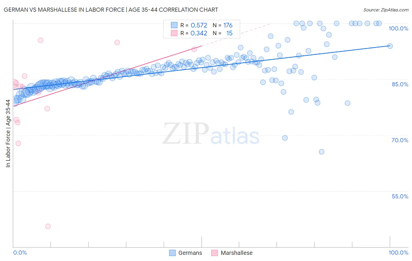 German vs Marshallese In Labor Force | Age 35-44