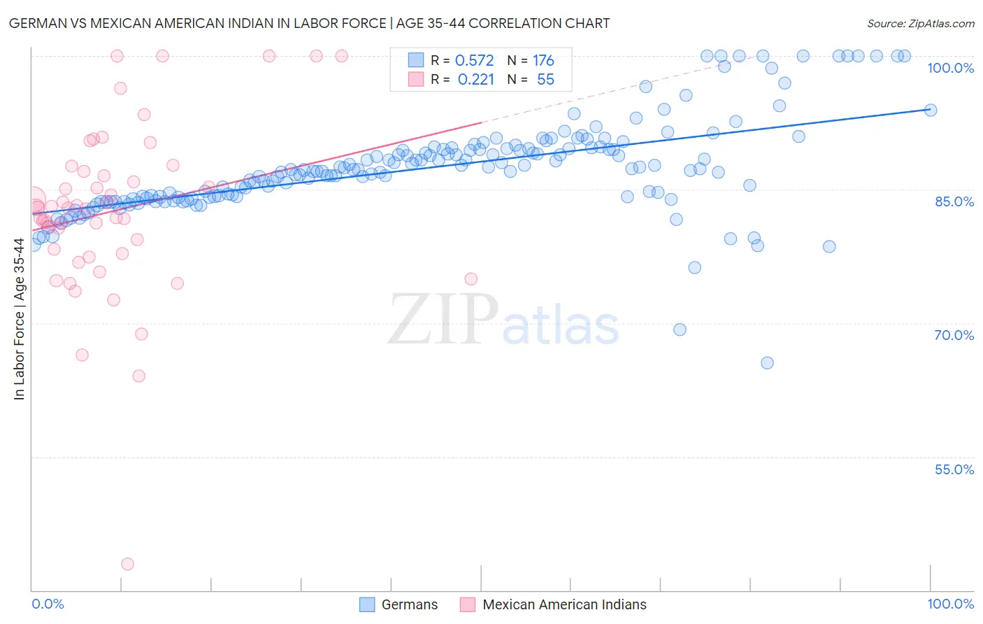 German vs Mexican American Indian In Labor Force | Age 35-44