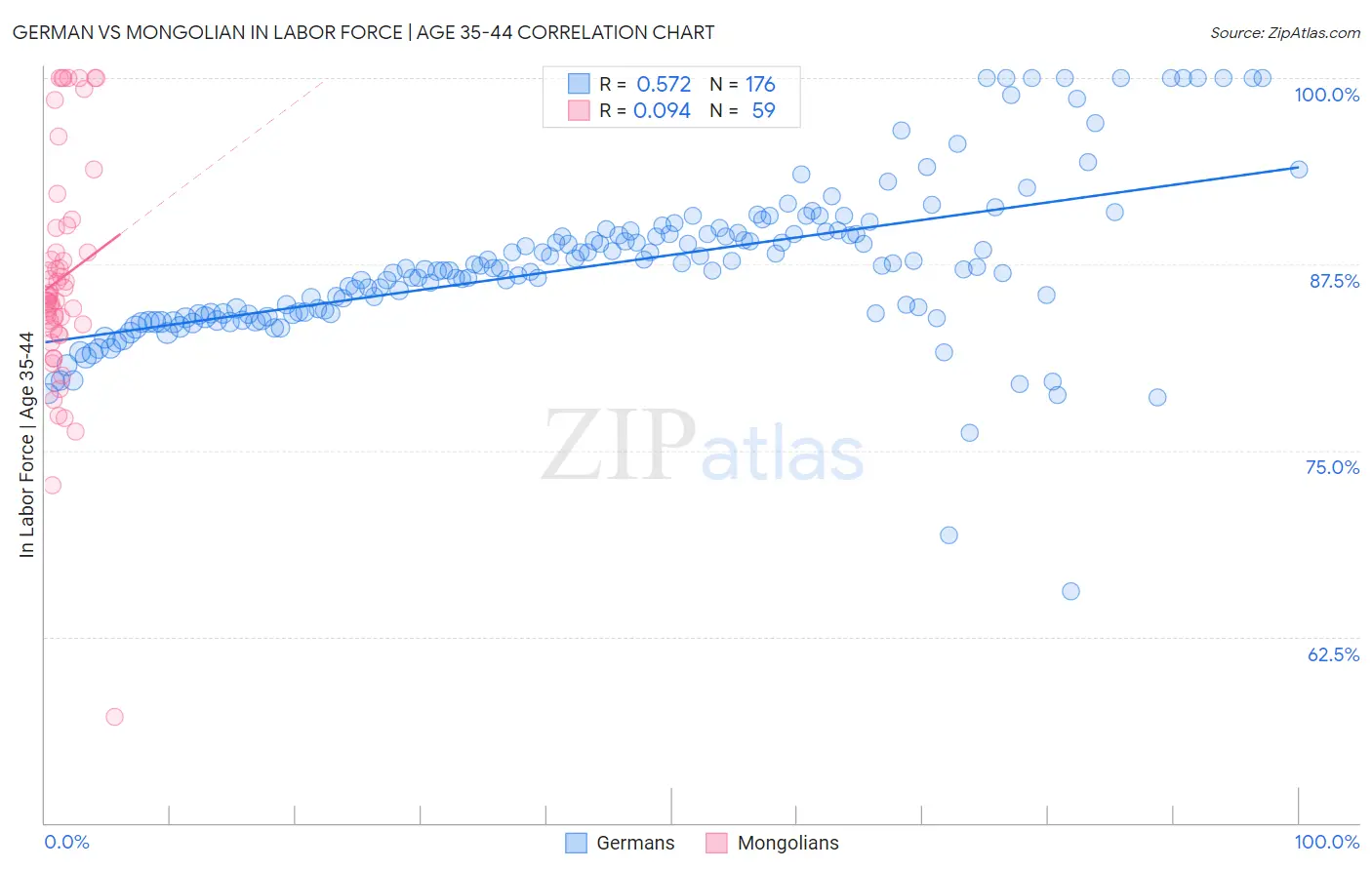 German vs Mongolian In Labor Force | Age 35-44