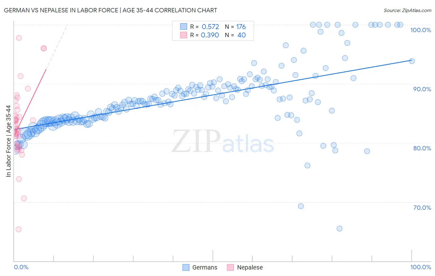 German vs Nepalese In Labor Force | Age 35-44