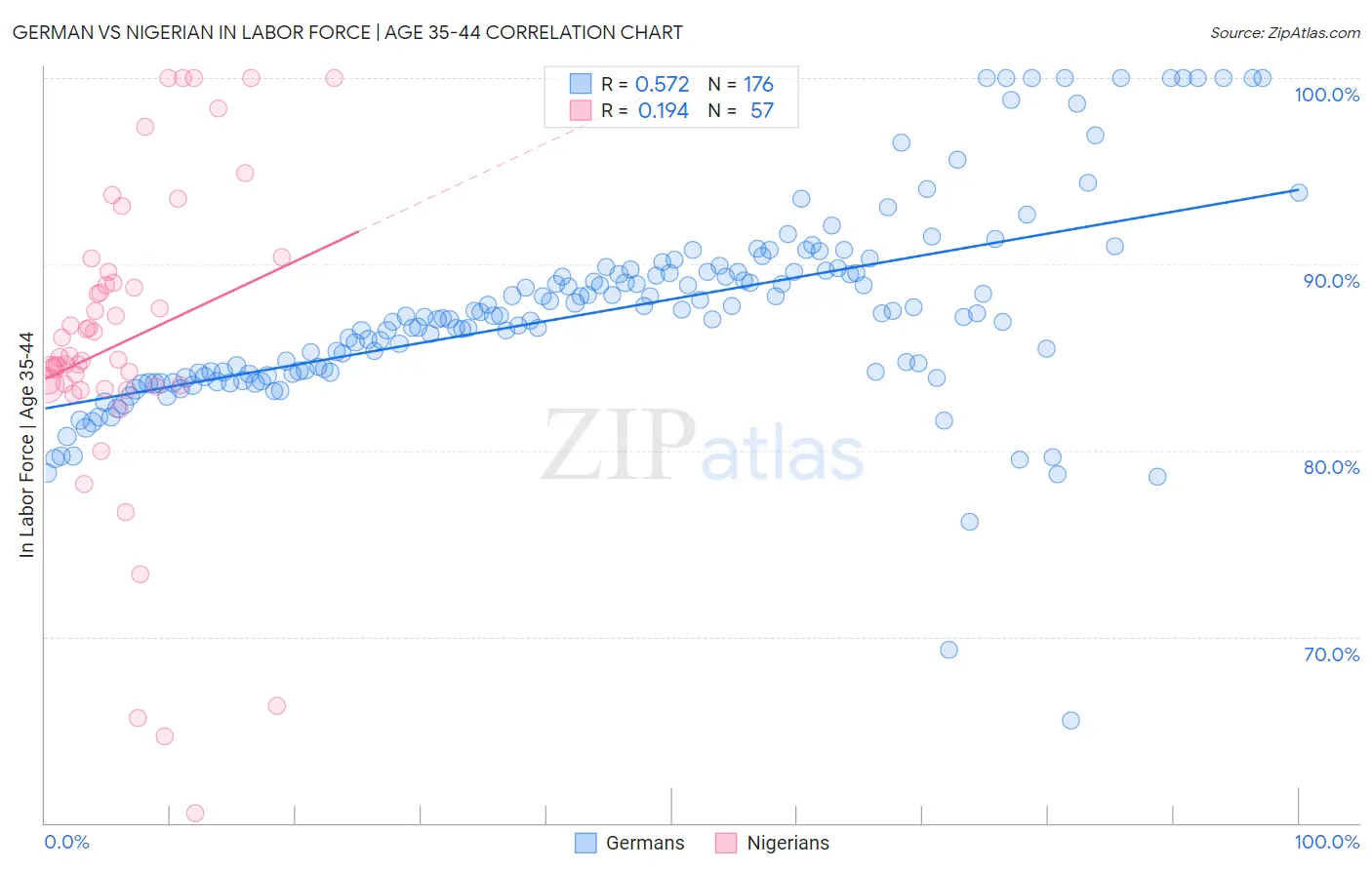 German vs Nigerian In Labor Force | Age 35-44