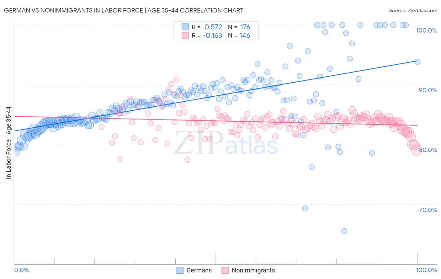 German vs Nonimmigrants In Labor Force | Age 35-44