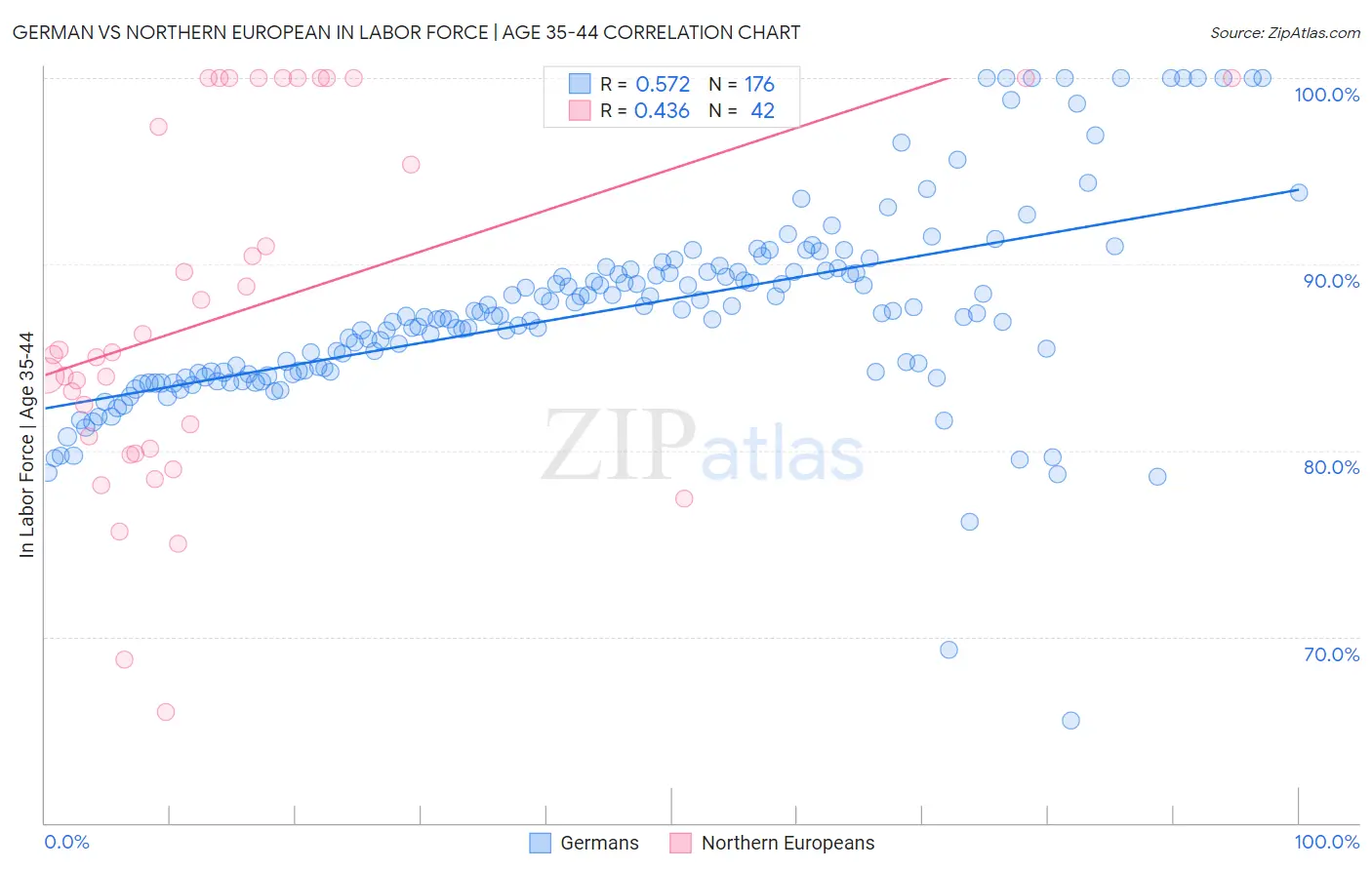 German vs Northern European In Labor Force | Age 35-44