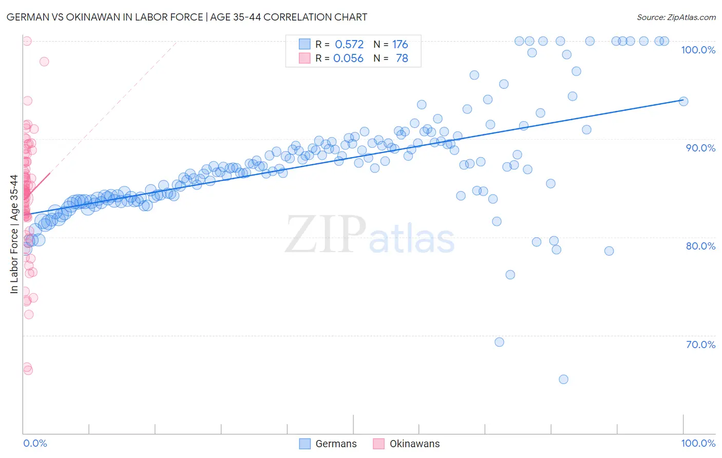 German vs Okinawan In Labor Force | Age 35-44