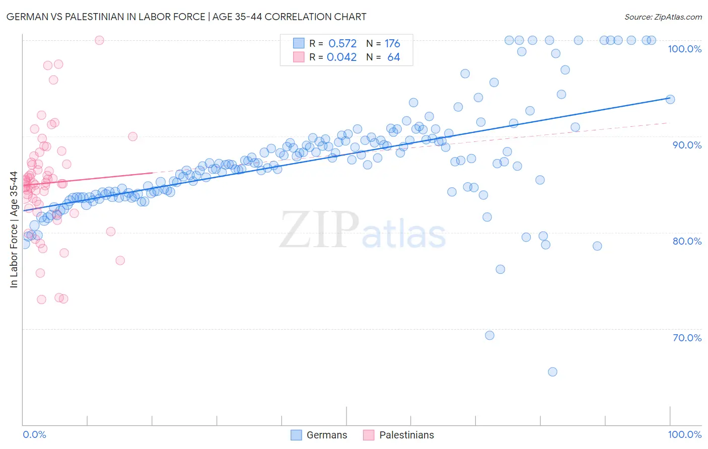 German vs Palestinian In Labor Force | Age 35-44