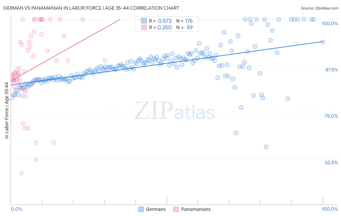 German vs Panamanian In Labor Force | Age 35-44