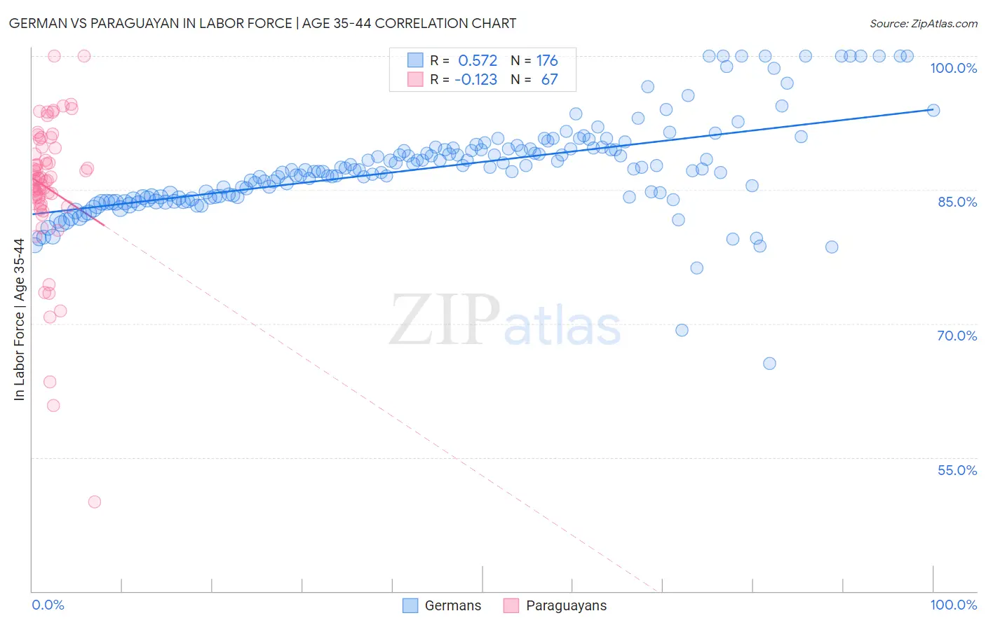 German vs Paraguayan In Labor Force | Age 35-44