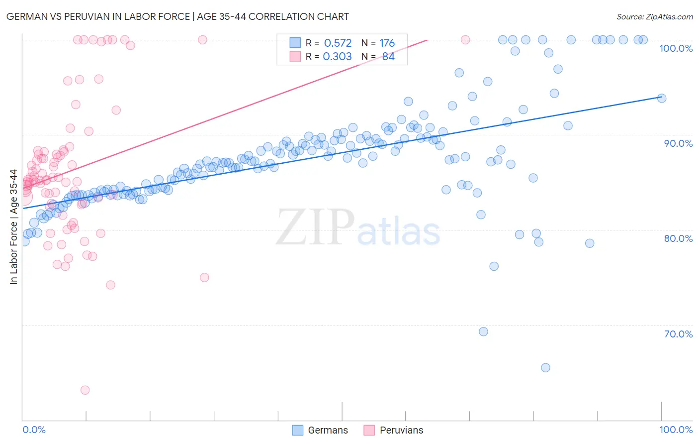 German vs Peruvian In Labor Force | Age 35-44
