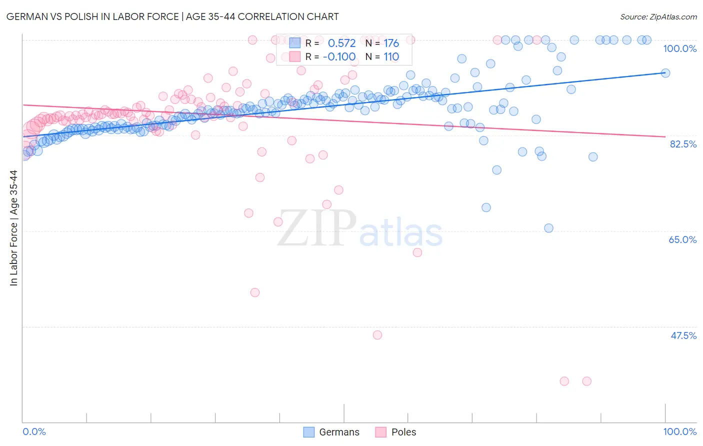 German vs Polish In Labor Force | Age 35-44