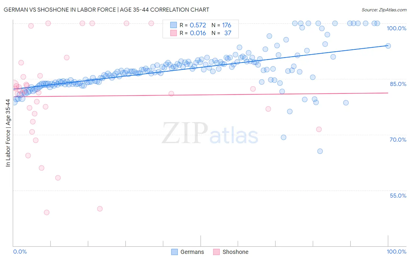 German vs Shoshone In Labor Force | Age 35-44