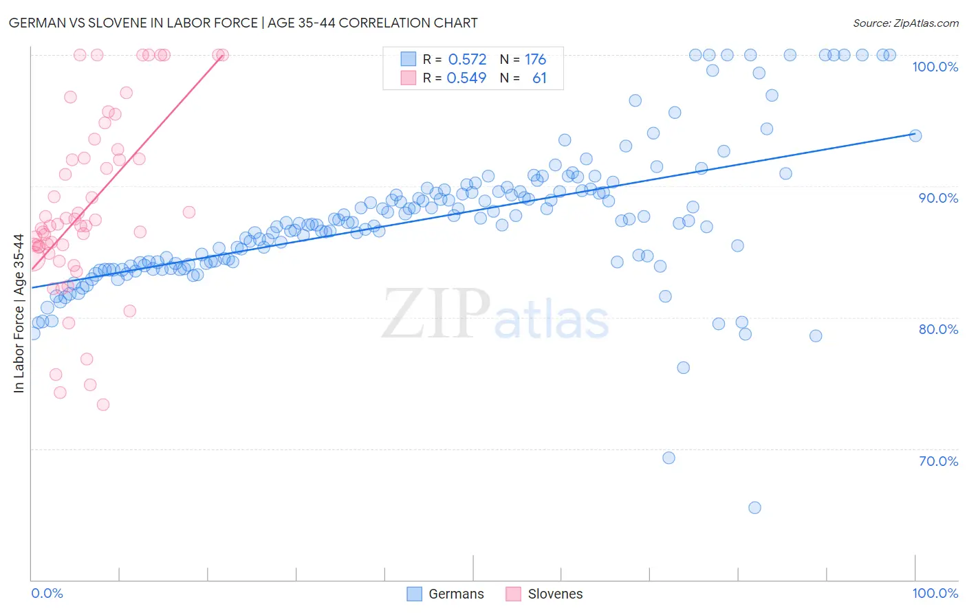 German vs Slovene In Labor Force | Age 35-44