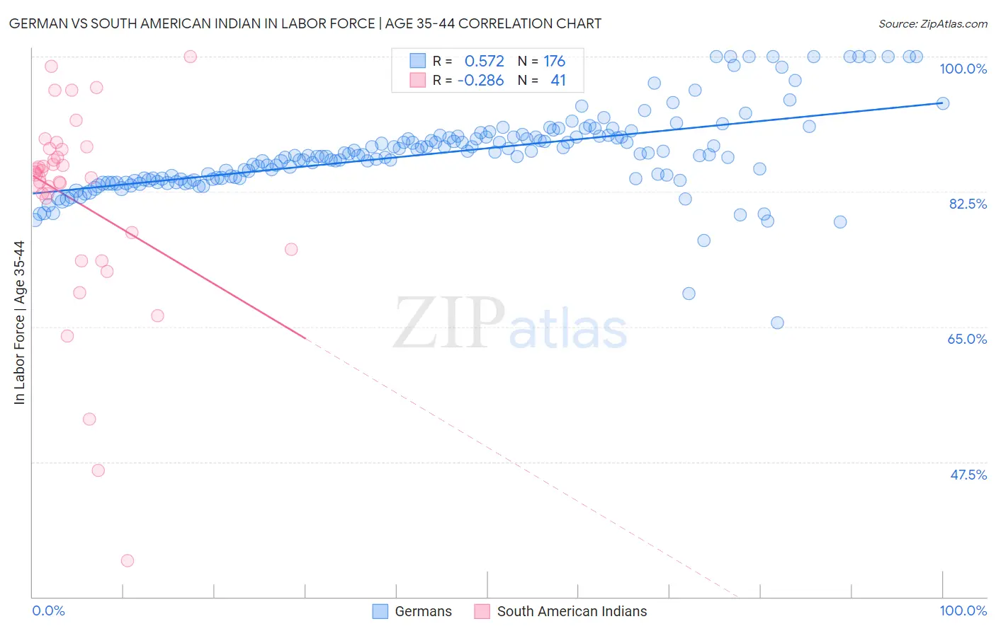 German vs South American Indian In Labor Force | Age 35-44