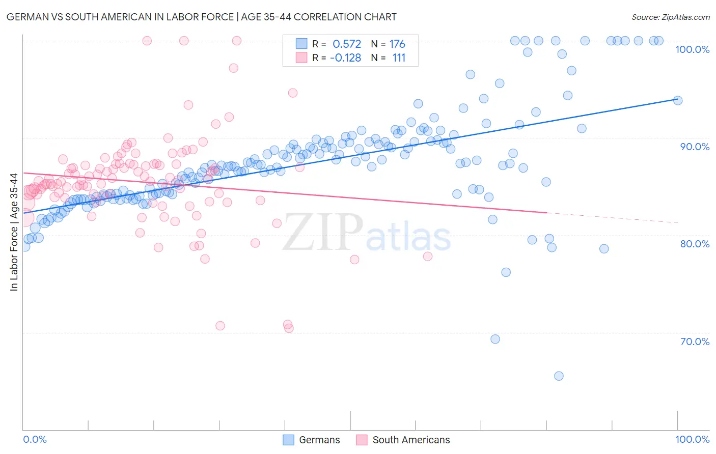 German vs South American In Labor Force | Age 35-44