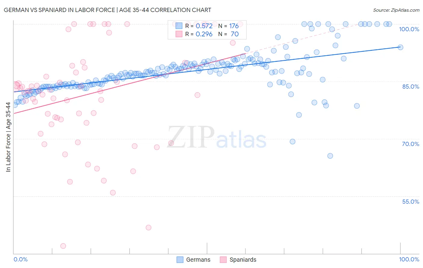 German vs Spaniard In Labor Force | Age 35-44