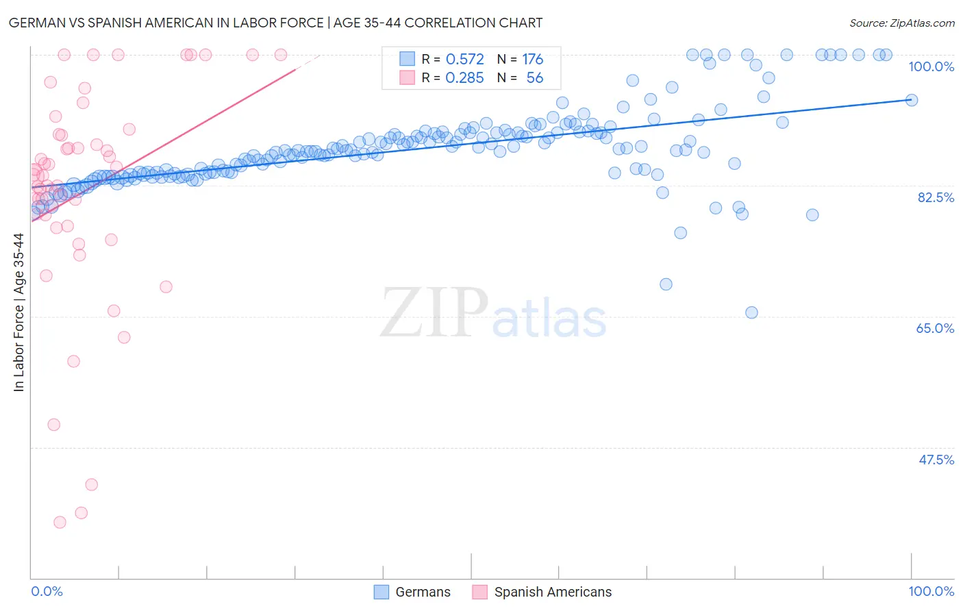 German vs Spanish American In Labor Force | Age 35-44