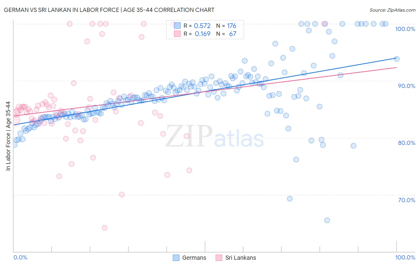 German vs Sri Lankan In Labor Force | Age 35-44