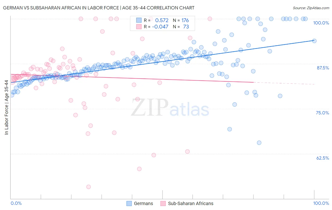 German vs Subsaharan African In Labor Force | Age 35-44