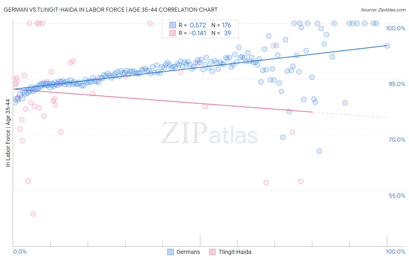 German vs Tlingit-Haida In Labor Force | Age 35-44