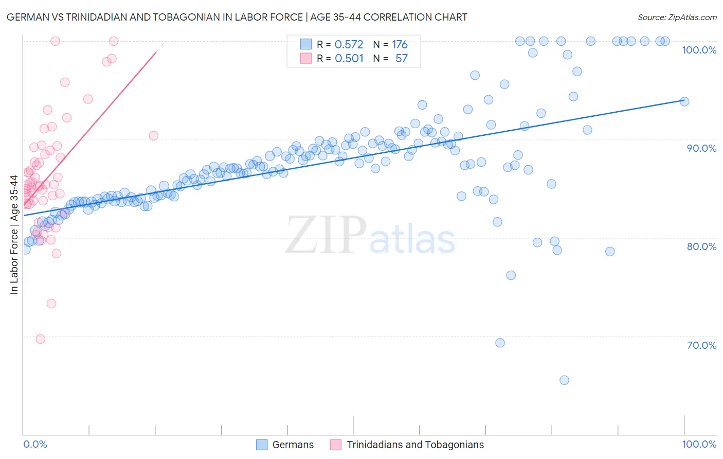 German vs Trinidadian and Tobagonian In Labor Force | Age 35-44