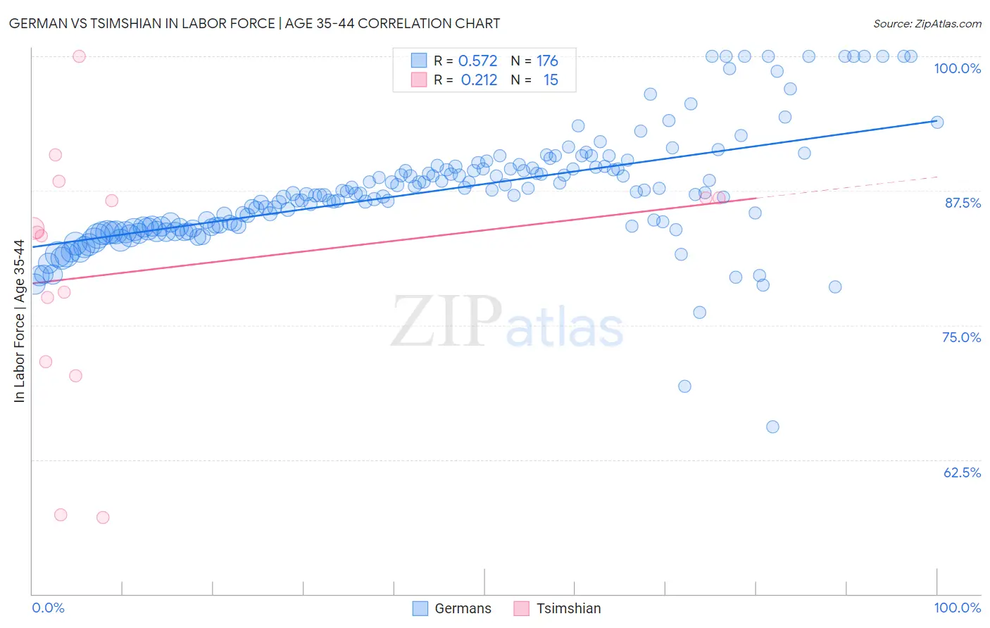 German vs Tsimshian In Labor Force | Age 35-44