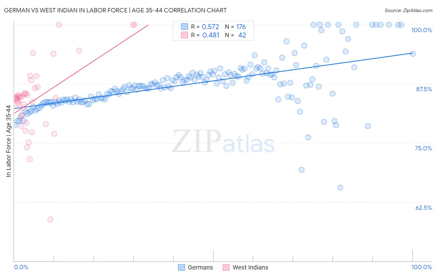German vs West Indian In Labor Force | Age 35-44