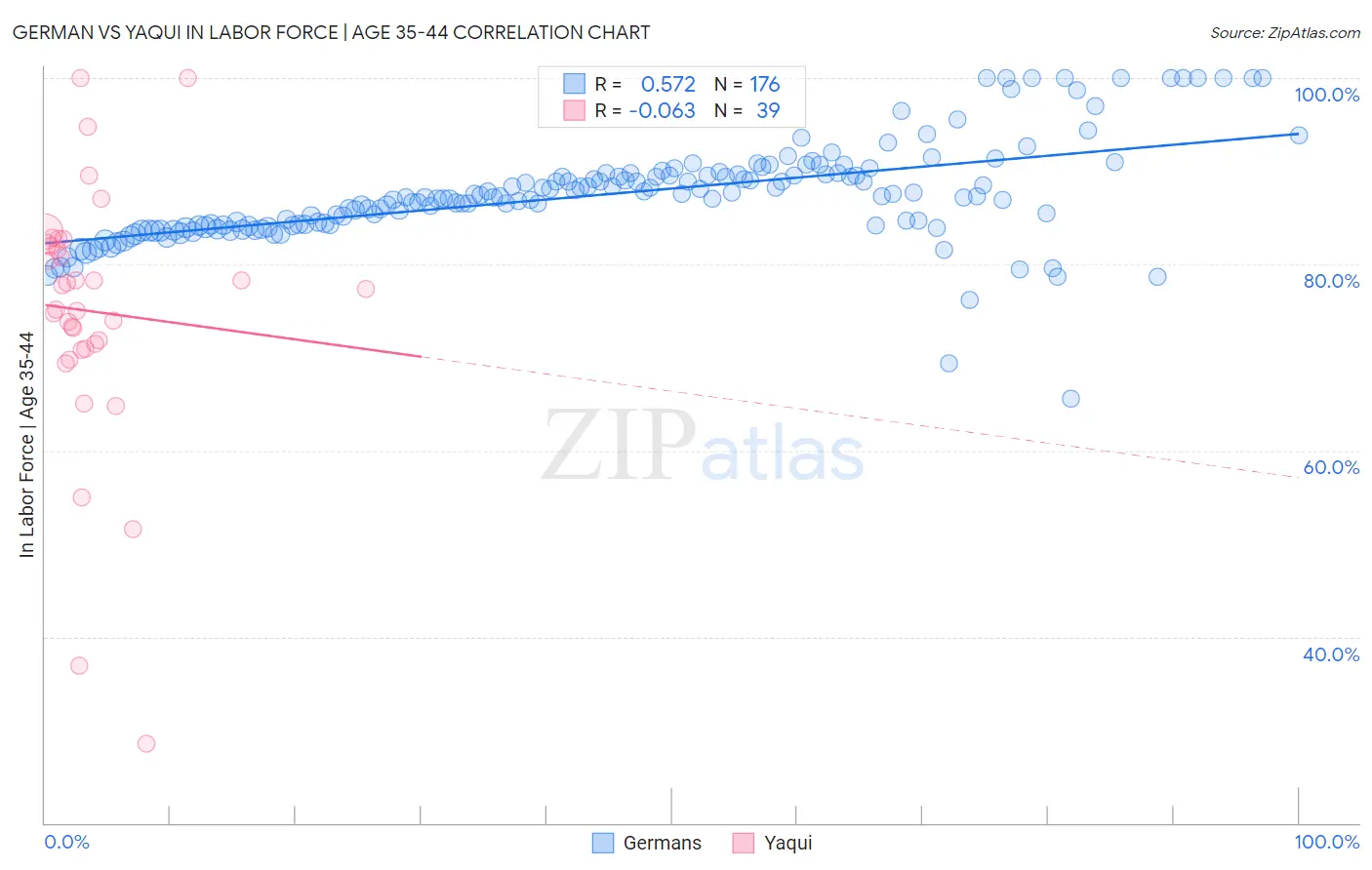 German vs Yaqui In Labor Force | Age 35-44