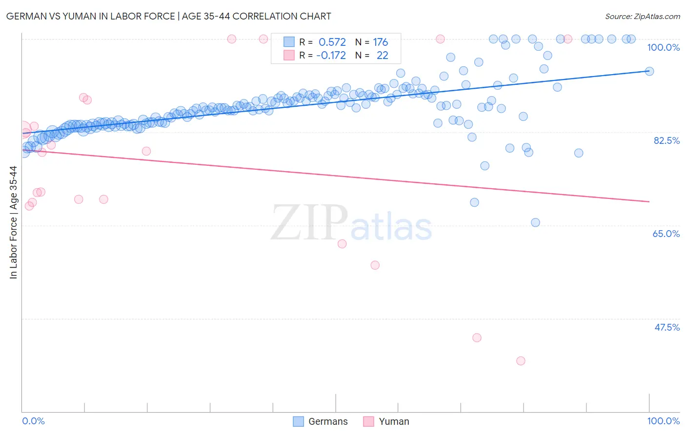 German vs Yuman In Labor Force | Age 35-44
