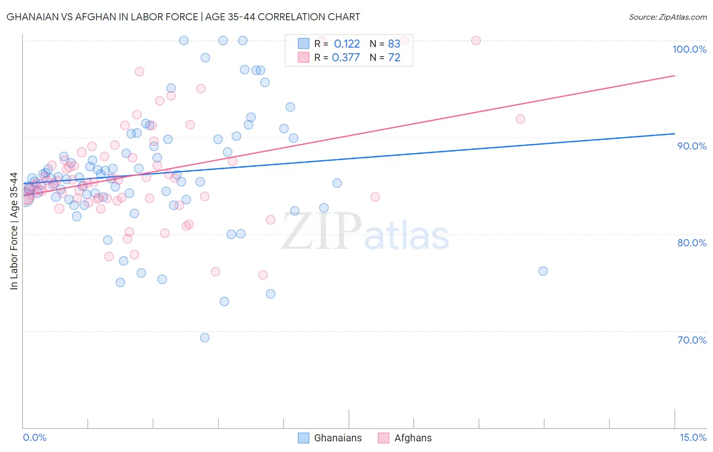 Ghanaian vs Afghan In Labor Force | Age 35-44