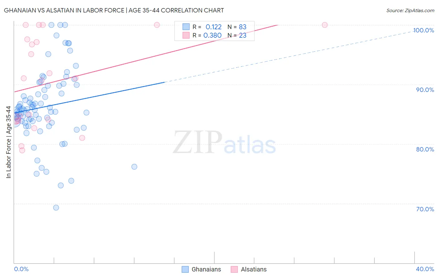 Ghanaian vs Alsatian In Labor Force | Age 35-44