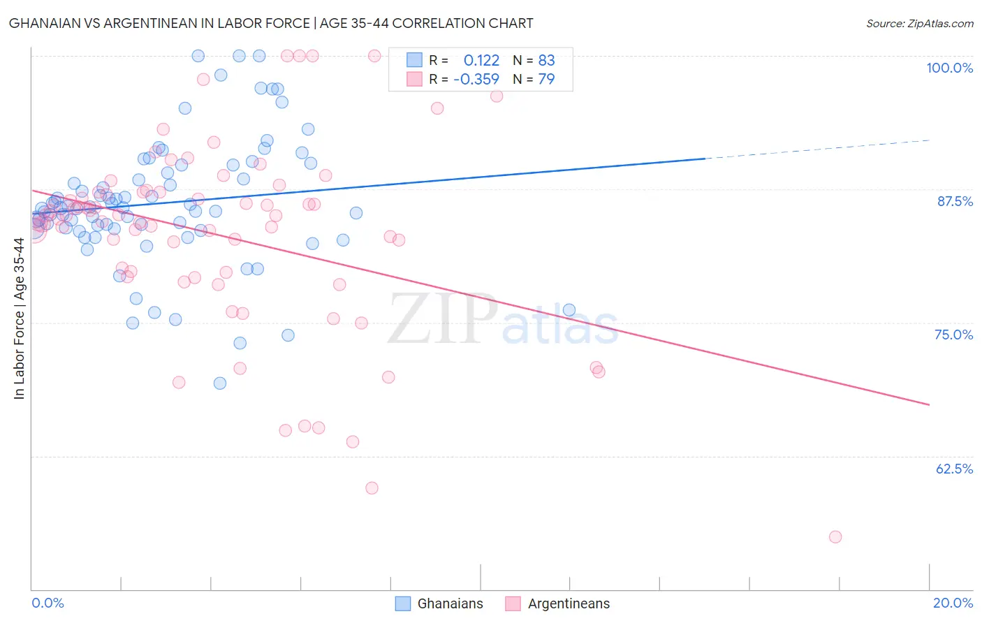 Ghanaian vs Argentinean In Labor Force | Age 35-44