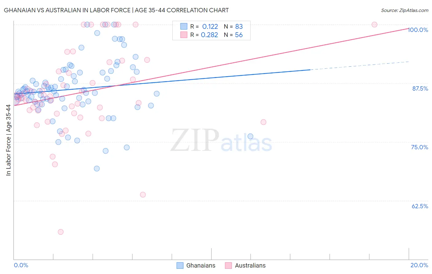 Ghanaian vs Australian In Labor Force | Age 35-44