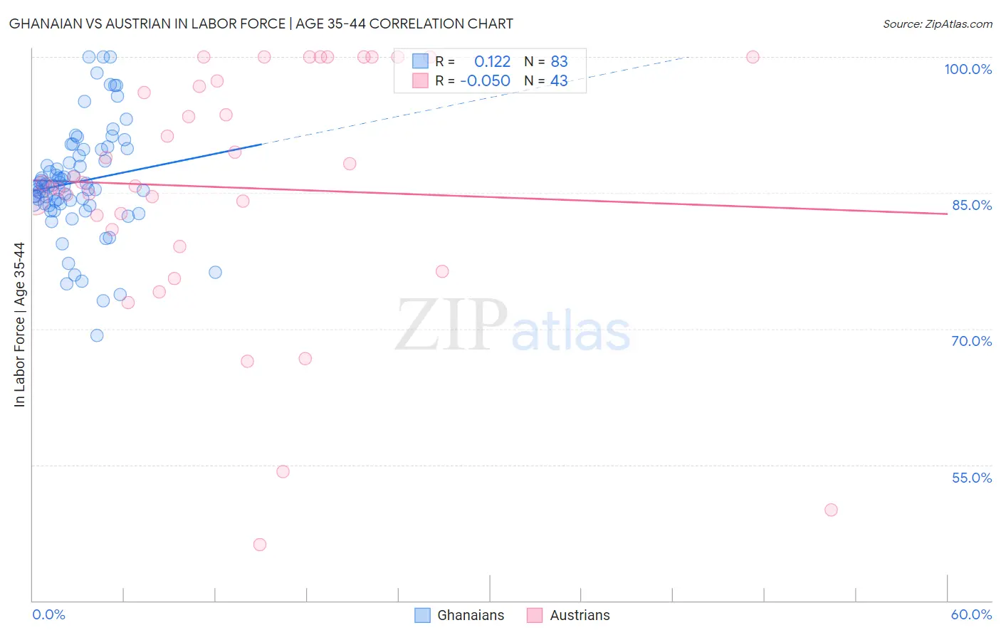 Ghanaian vs Austrian In Labor Force | Age 35-44