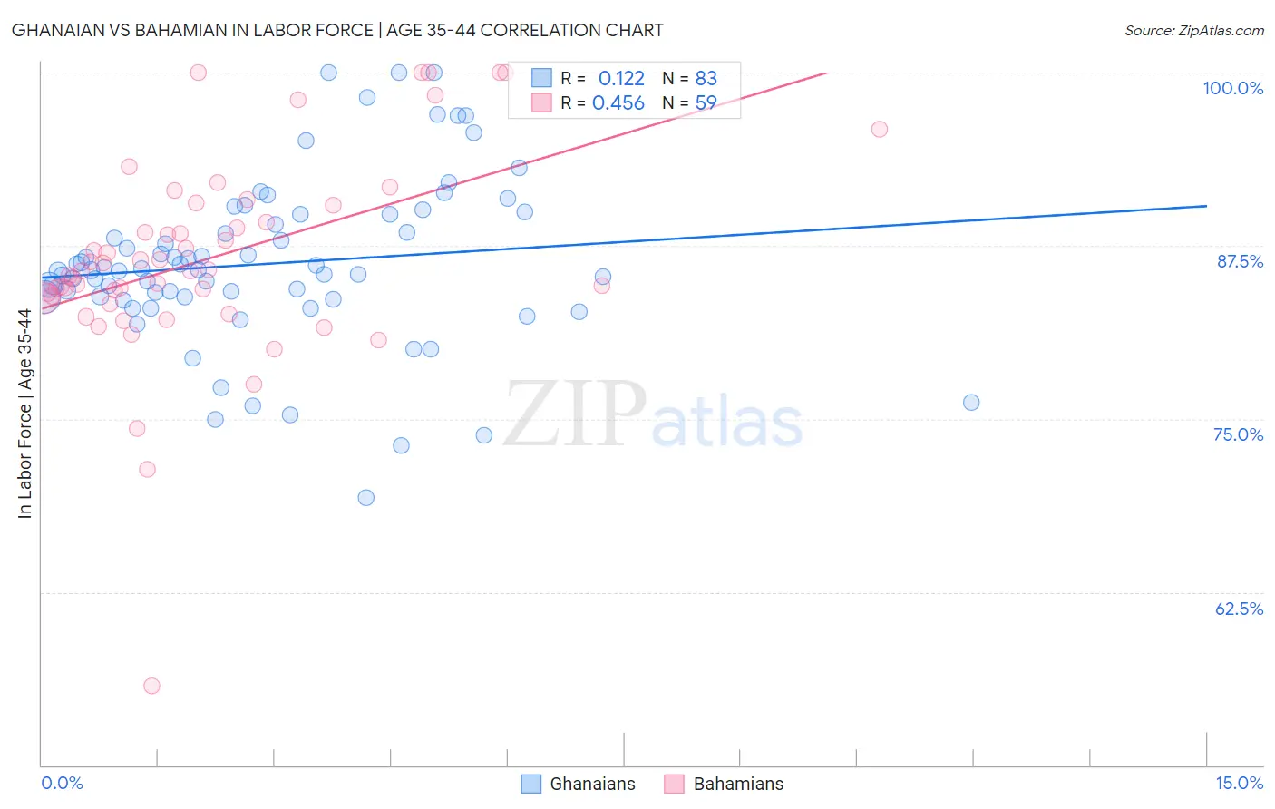 Ghanaian vs Bahamian In Labor Force | Age 35-44