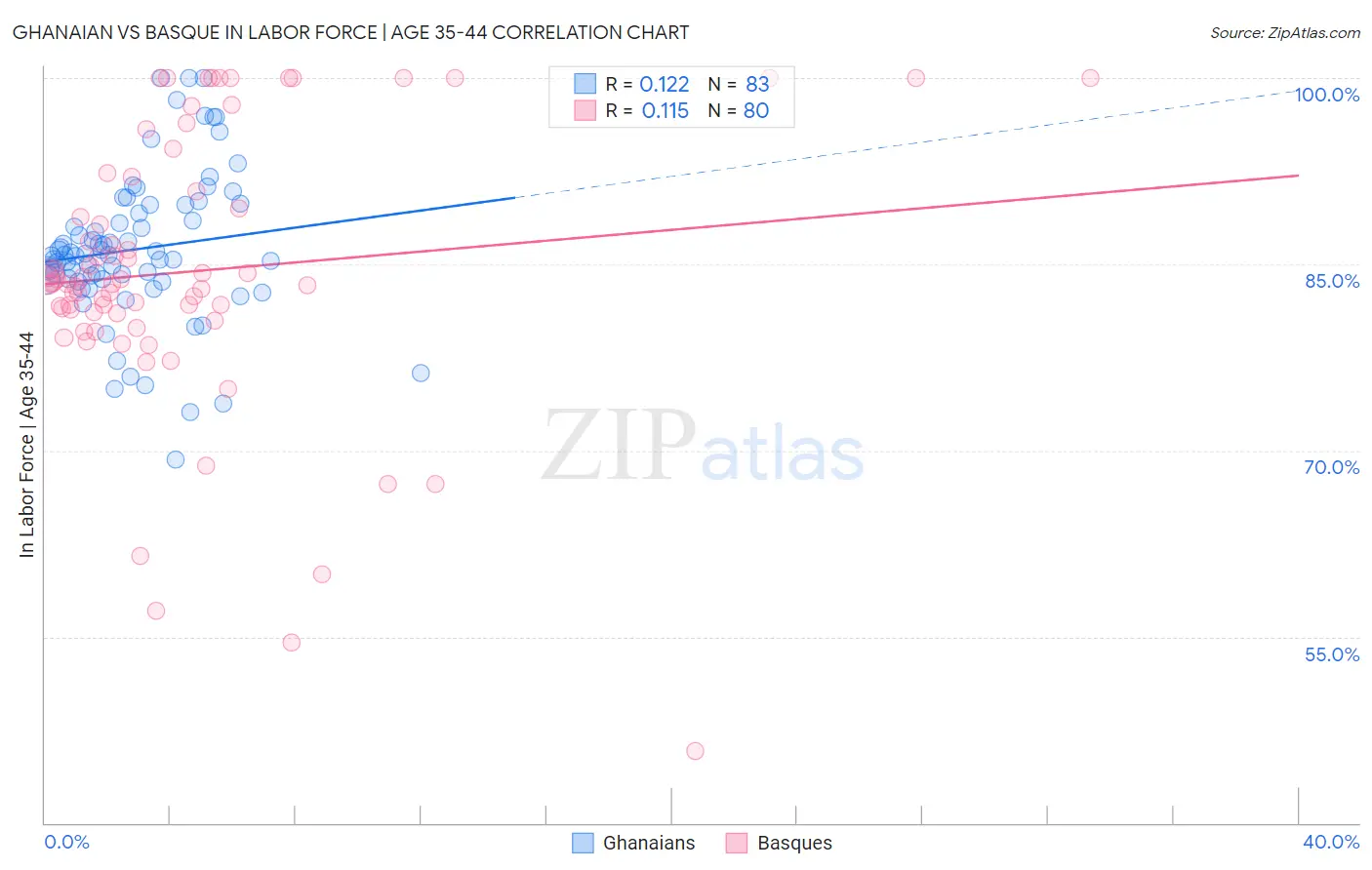 Ghanaian vs Basque In Labor Force | Age 35-44