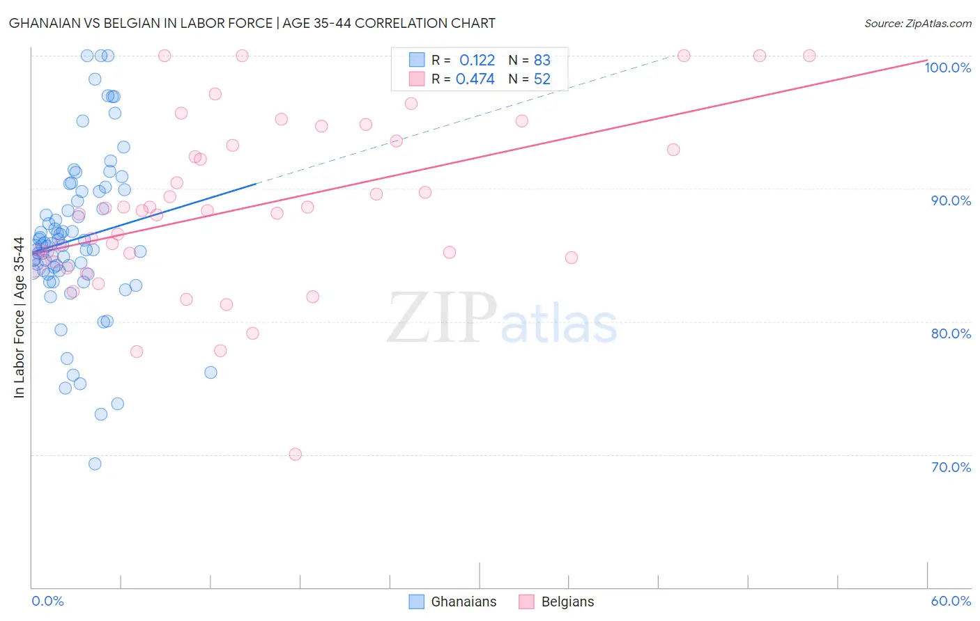 Ghanaian vs Belgian In Labor Force | Age 35-44