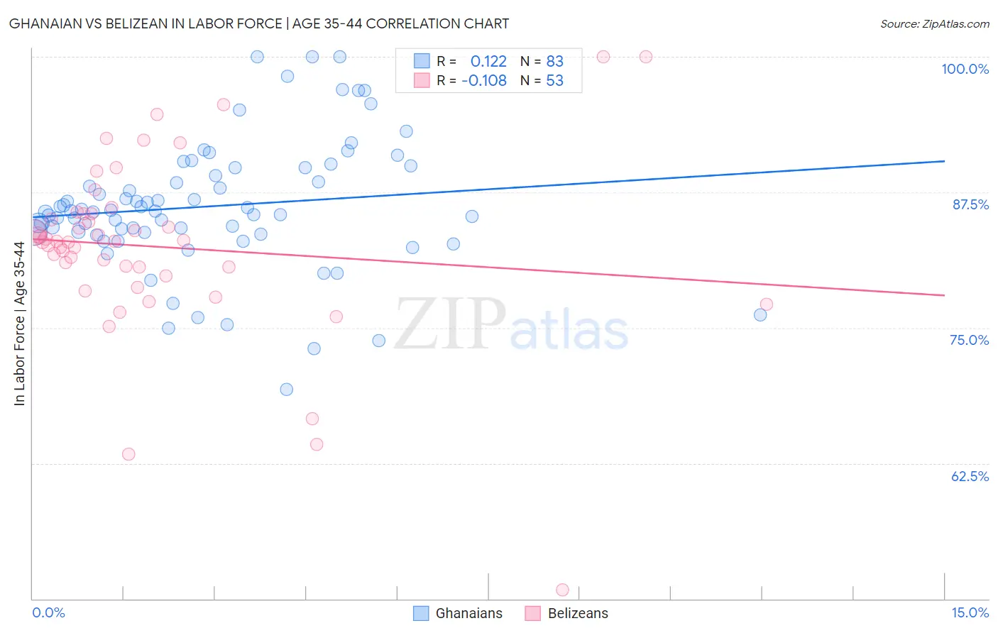 Ghanaian vs Belizean In Labor Force | Age 35-44
