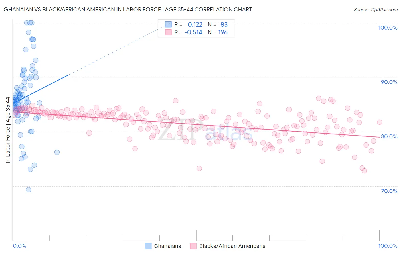 Ghanaian vs Black/African American In Labor Force | Age 35-44