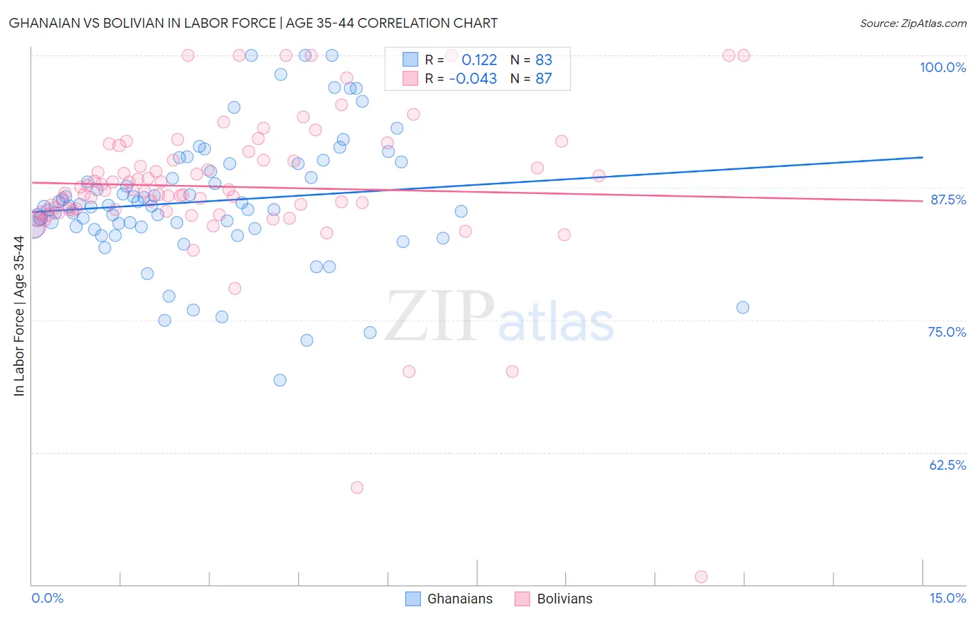 Ghanaian vs Bolivian In Labor Force | Age 35-44