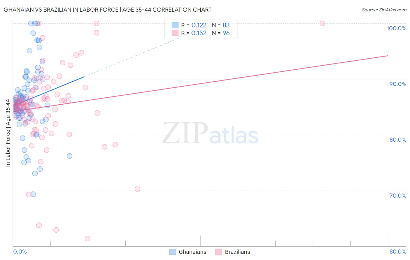 Ghanaian vs Brazilian In Labor Force | Age 35-44