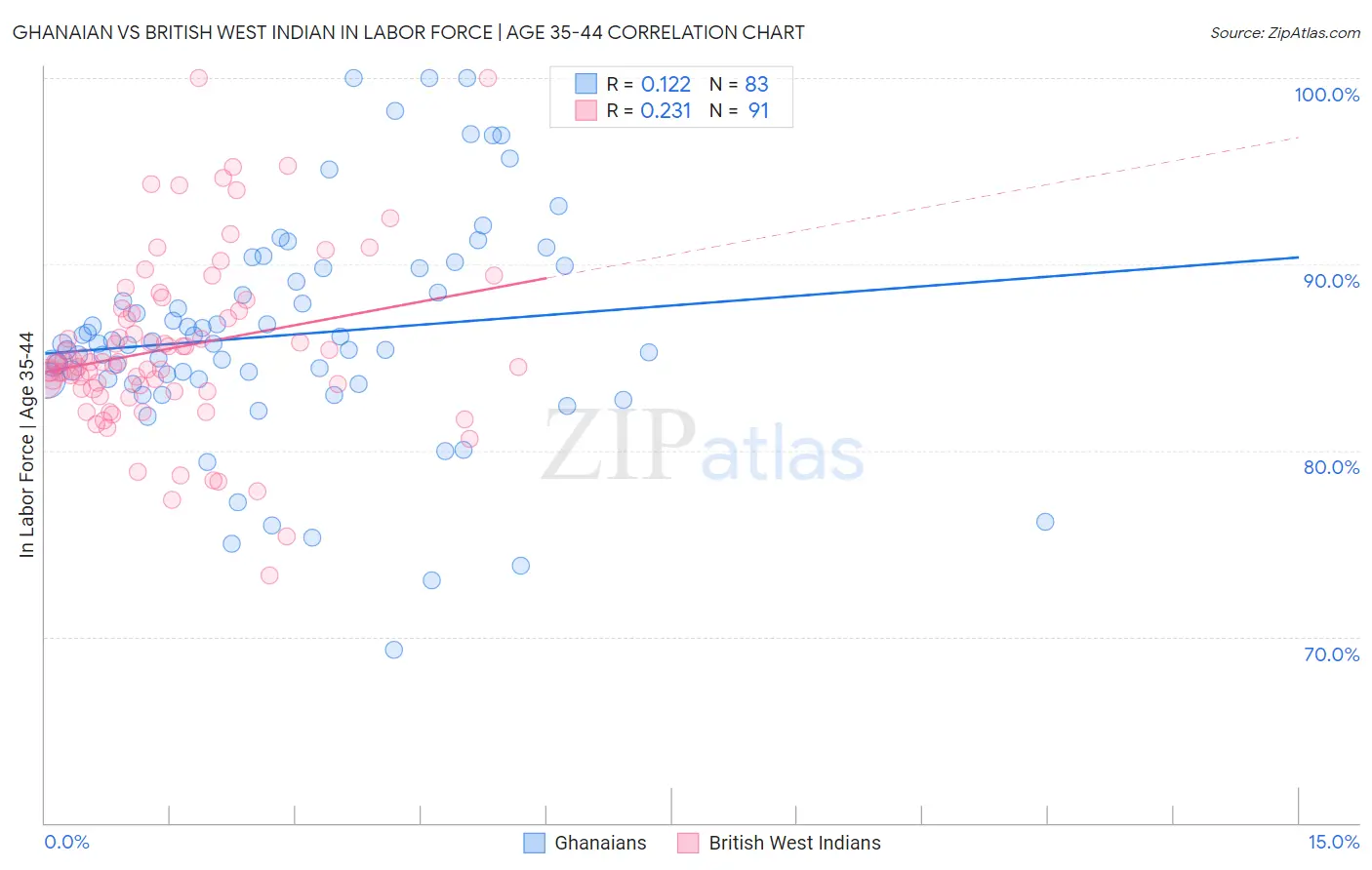 Ghanaian vs British West Indian In Labor Force | Age 35-44