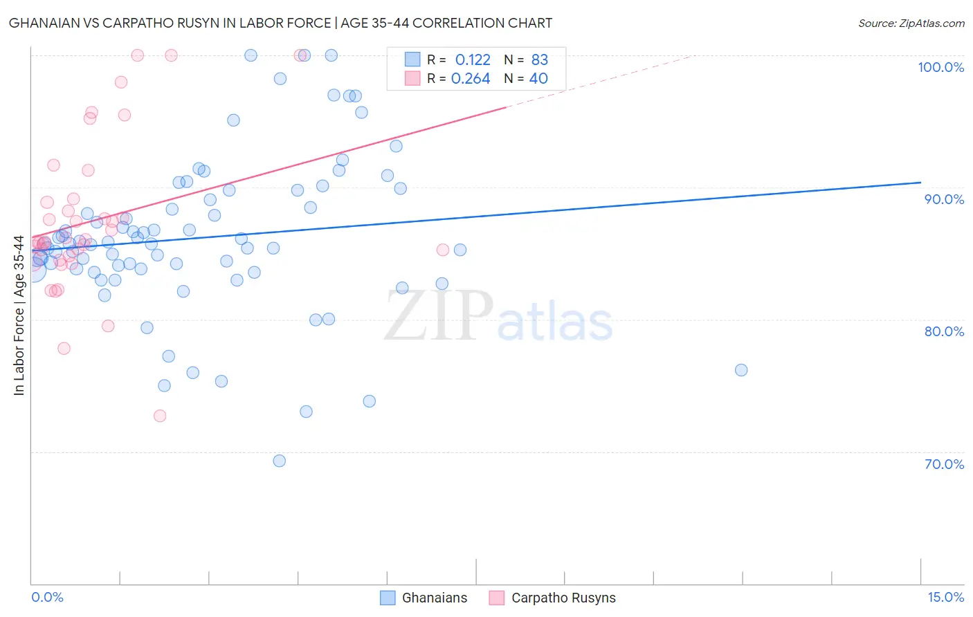 Ghanaian vs Carpatho Rusyn In Labor Force | Age 35-44